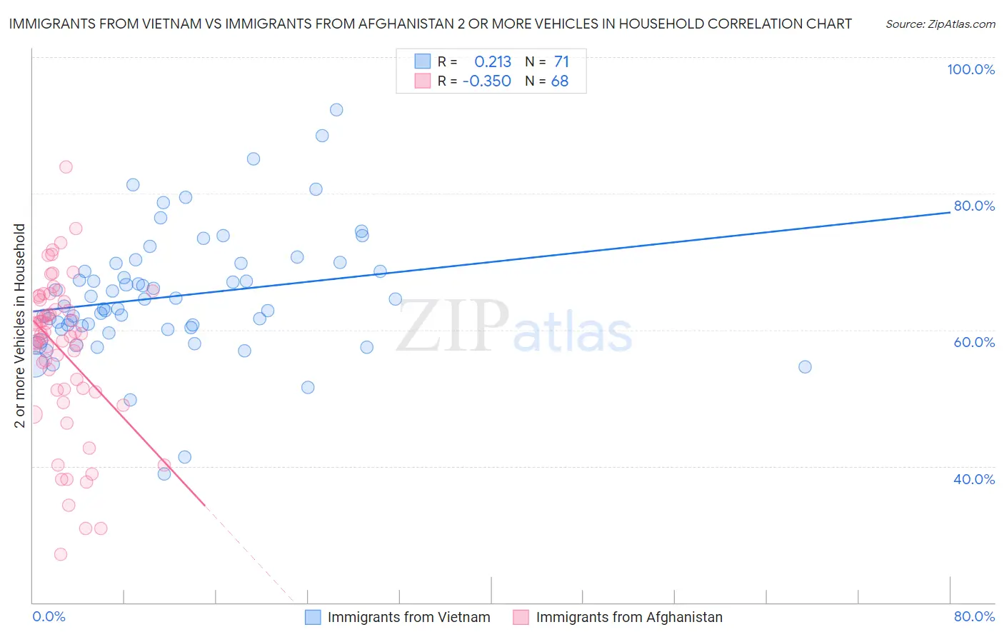 Immigrants from Vietnam vs Immigrants from Afghanistan 2 or more Vehicles in Household