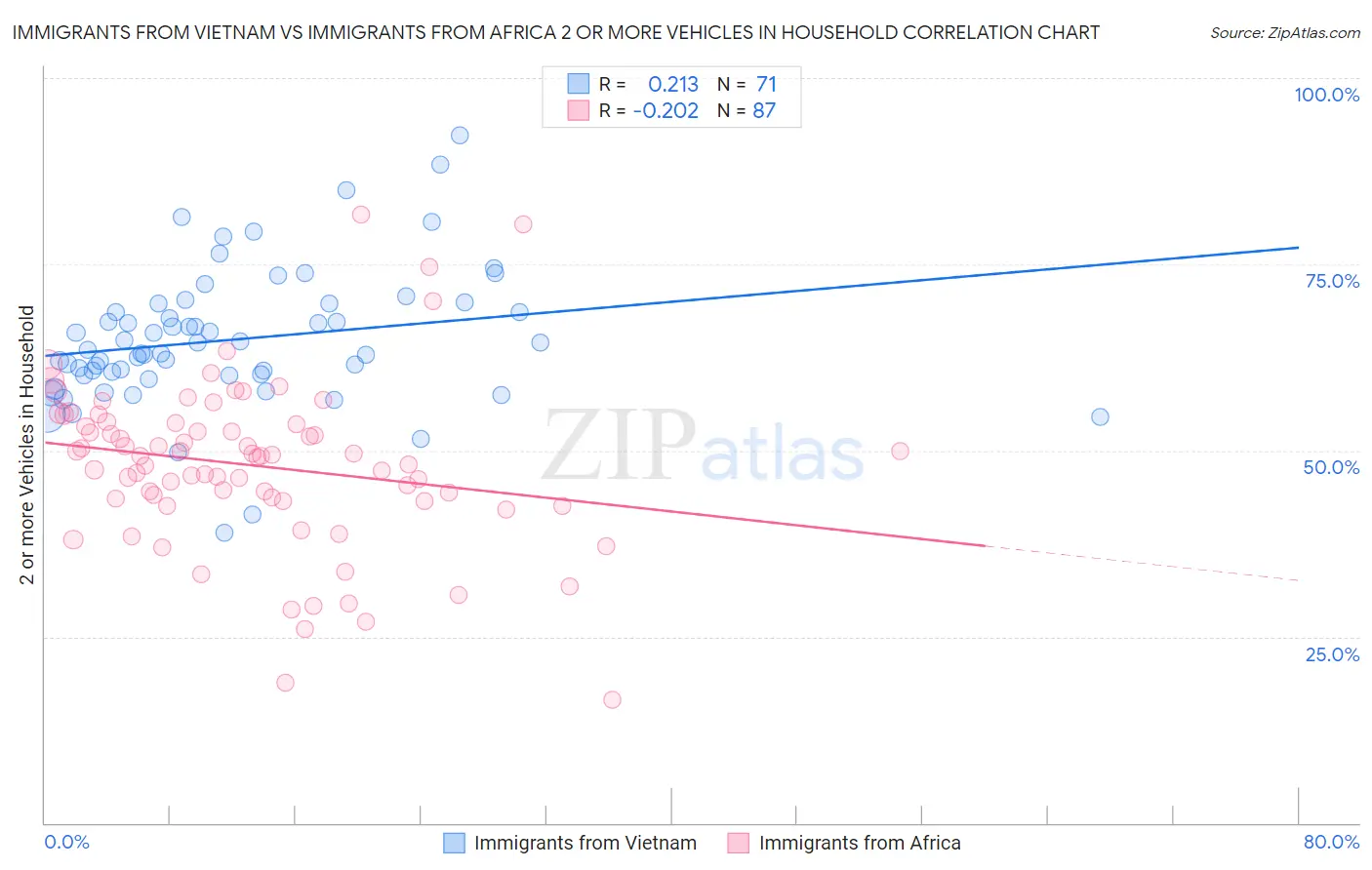 Immigrants from Vietnam vs Immigrants from Africa 2 or more Vehicles in Household