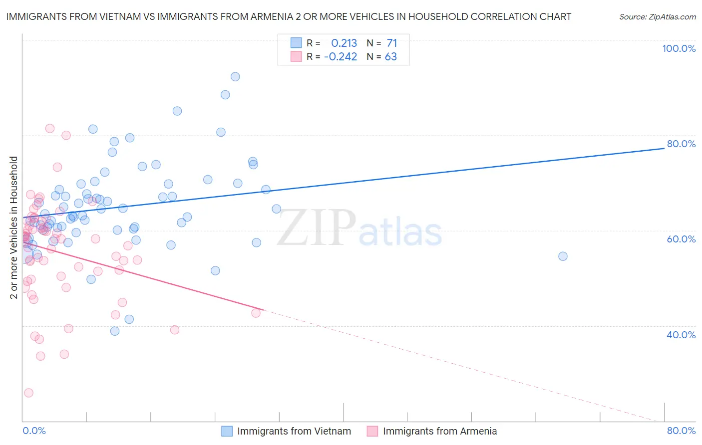 Immigrants from Vietnam vs Immigrants from Armenia 2 or more Vehicles in Household
