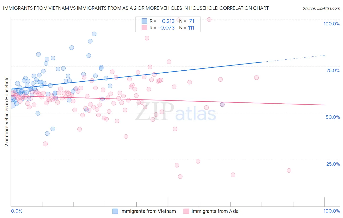 Immigrants from Vietnam vs Immigrants from Asia 2 or more Vehicles in Household