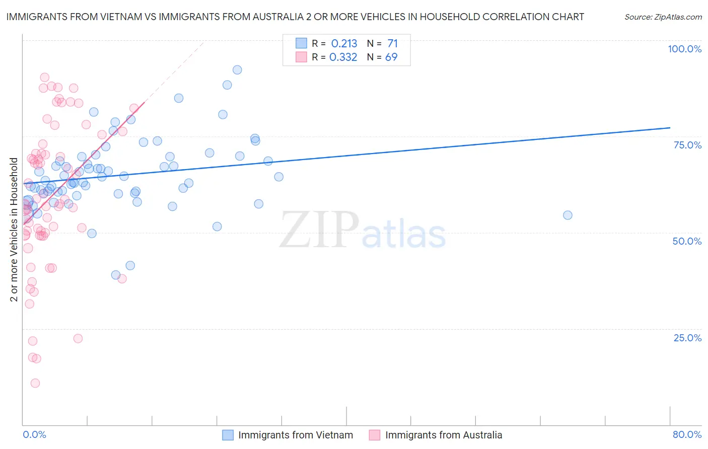 Immigrants from Vietnam vs Immigrants from Australia 2 or more Vehicles in Household