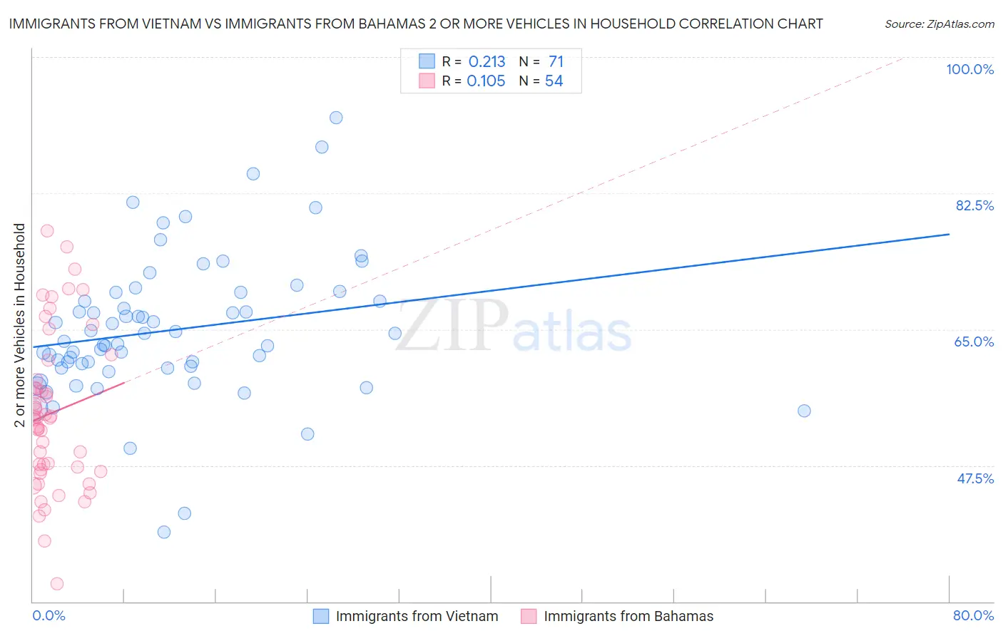 Immigrants from Vietnam vs Immigrants from Bahamas 2 or more Vehicles in Household