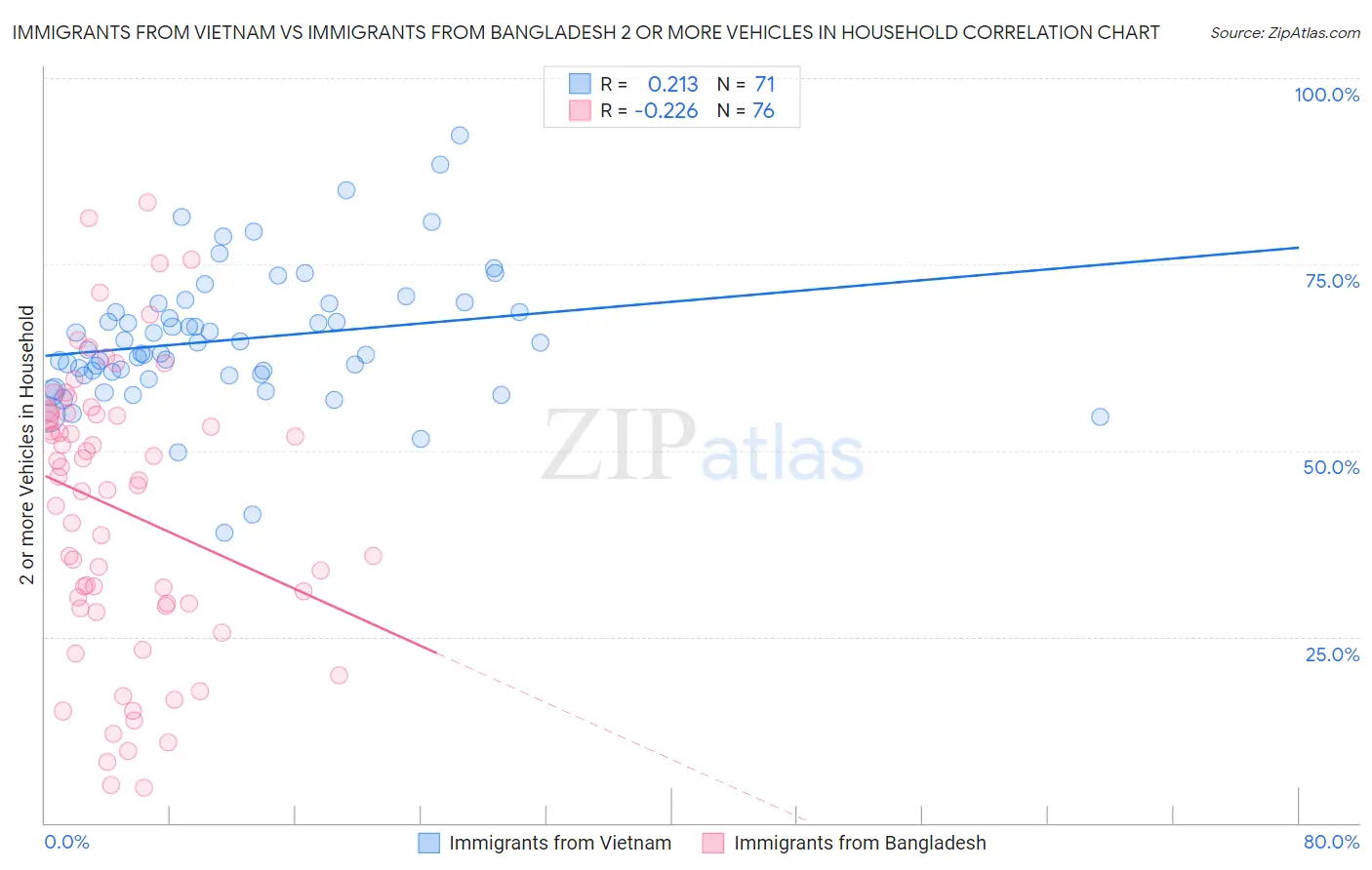 Immigrants from Vietnam vs Immigrants from Bangladesh 2 or more Vehicles in Household