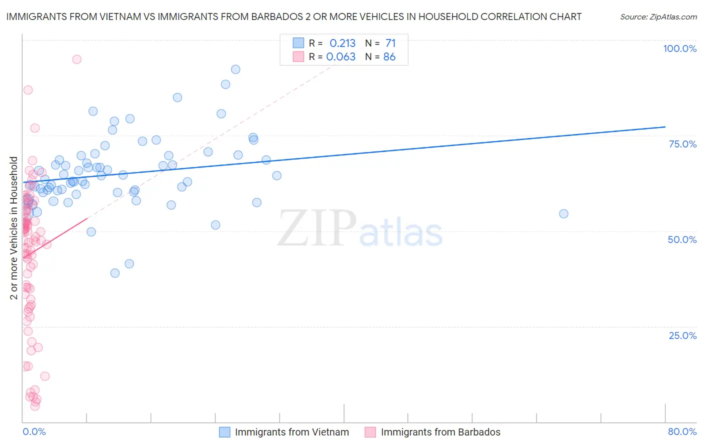 Immigrants from Vietnam vs Immigrants from Barbados 2 or more Vehicles in Household