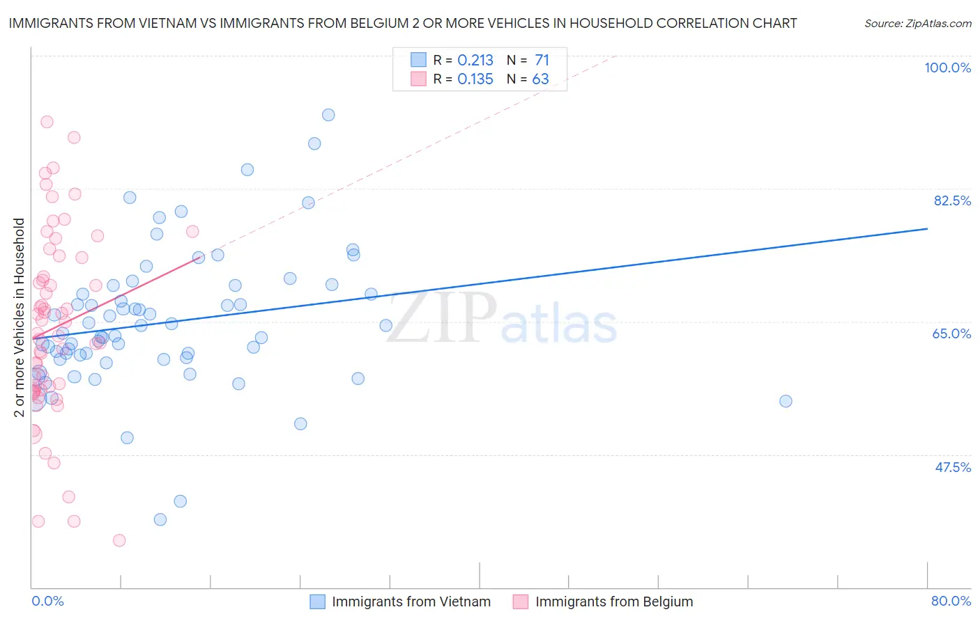 Immigrants from Vietnam vs Immigrants from Belgium 2 or more Vehicles in Household