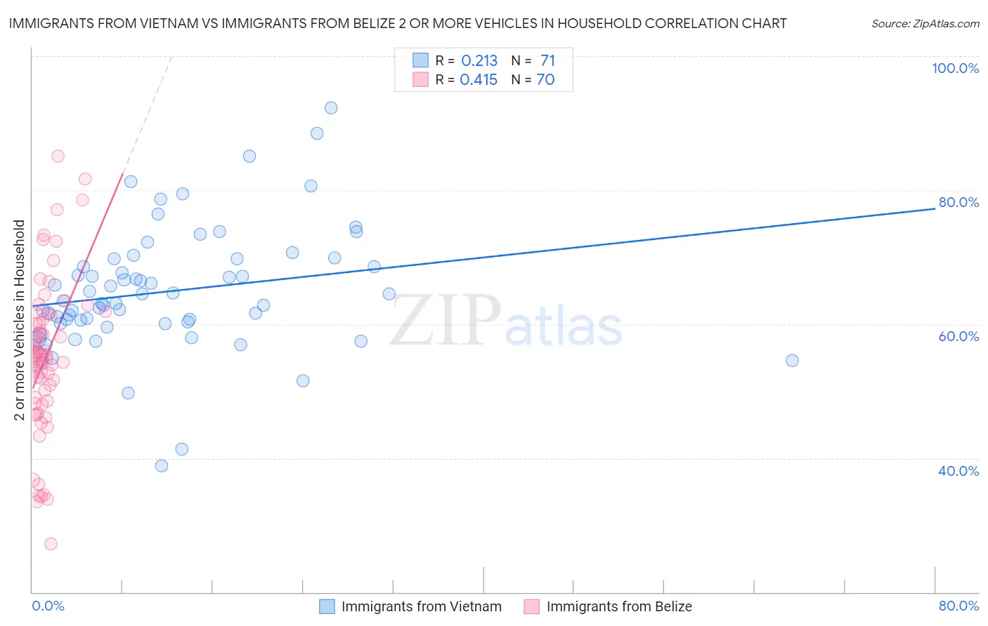 Immigrants from Vietnam vs Immigrants from Belize 2 or more Vehicles in Household