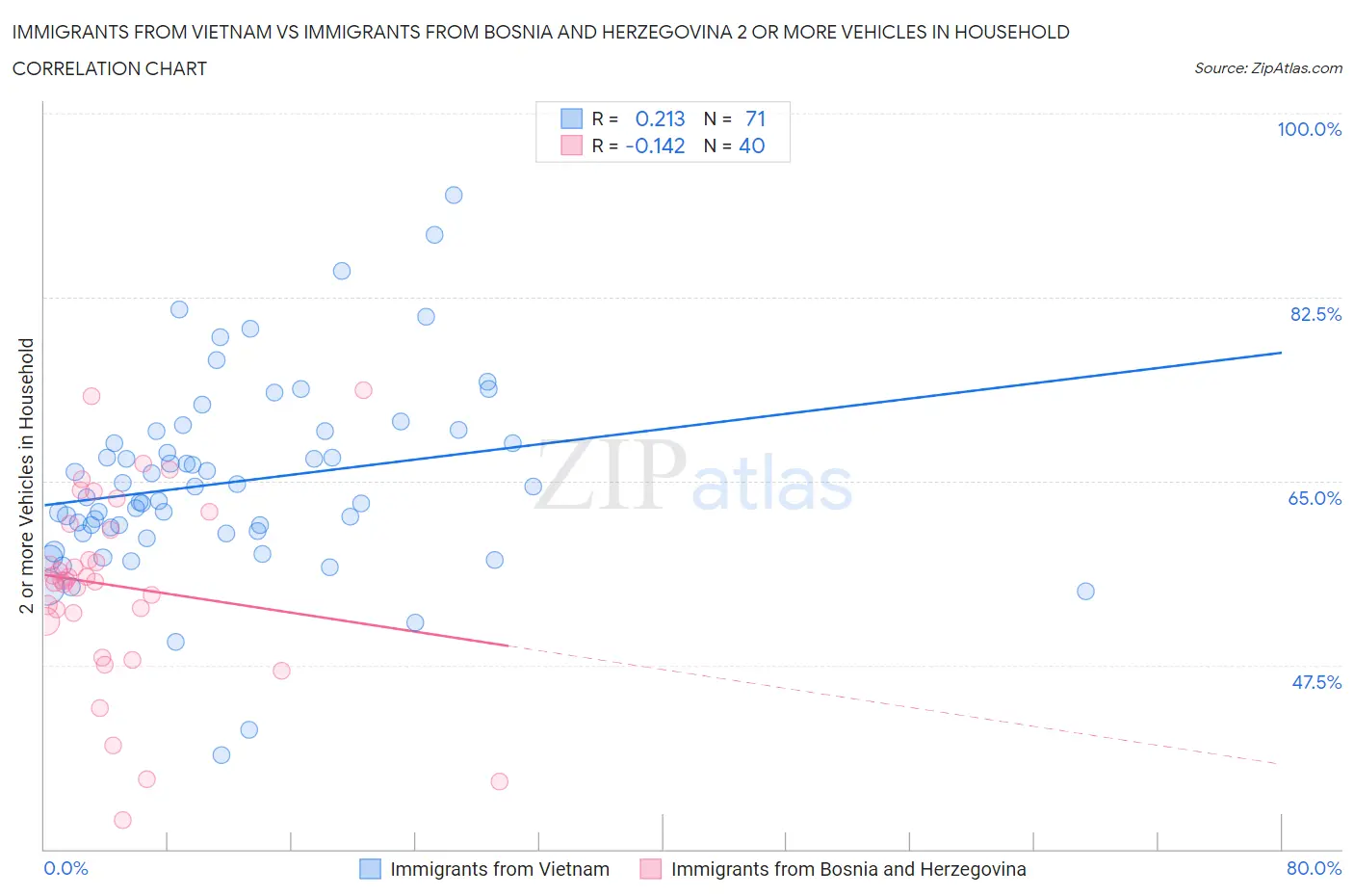 Immigrants from Vietnam vs Immigrants from Bosnia and Herzegovina 2 or more Vehicles in Household