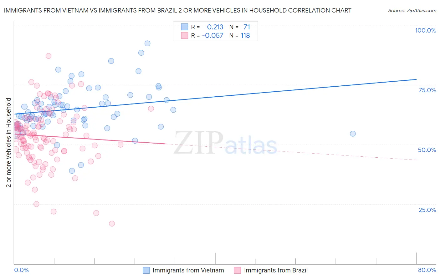 Immigrants from Vietnam vs Immigrants from Brazil 2 or more Vehicles in Household