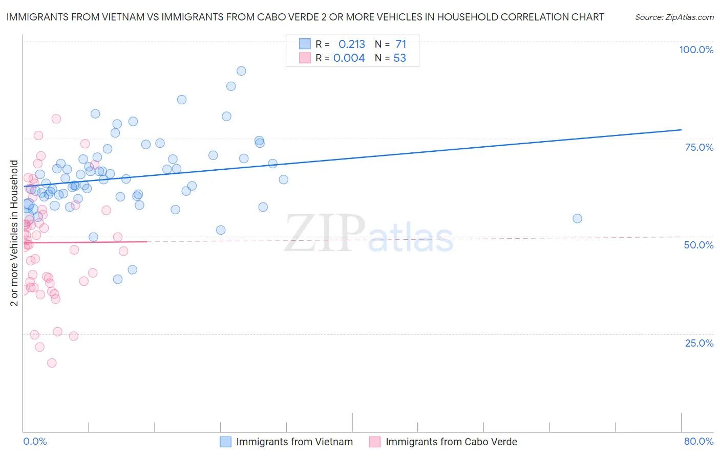 Immigrants from Vietnam vs Immigrants from Cabo Verde 2 or more Vehicles in Household