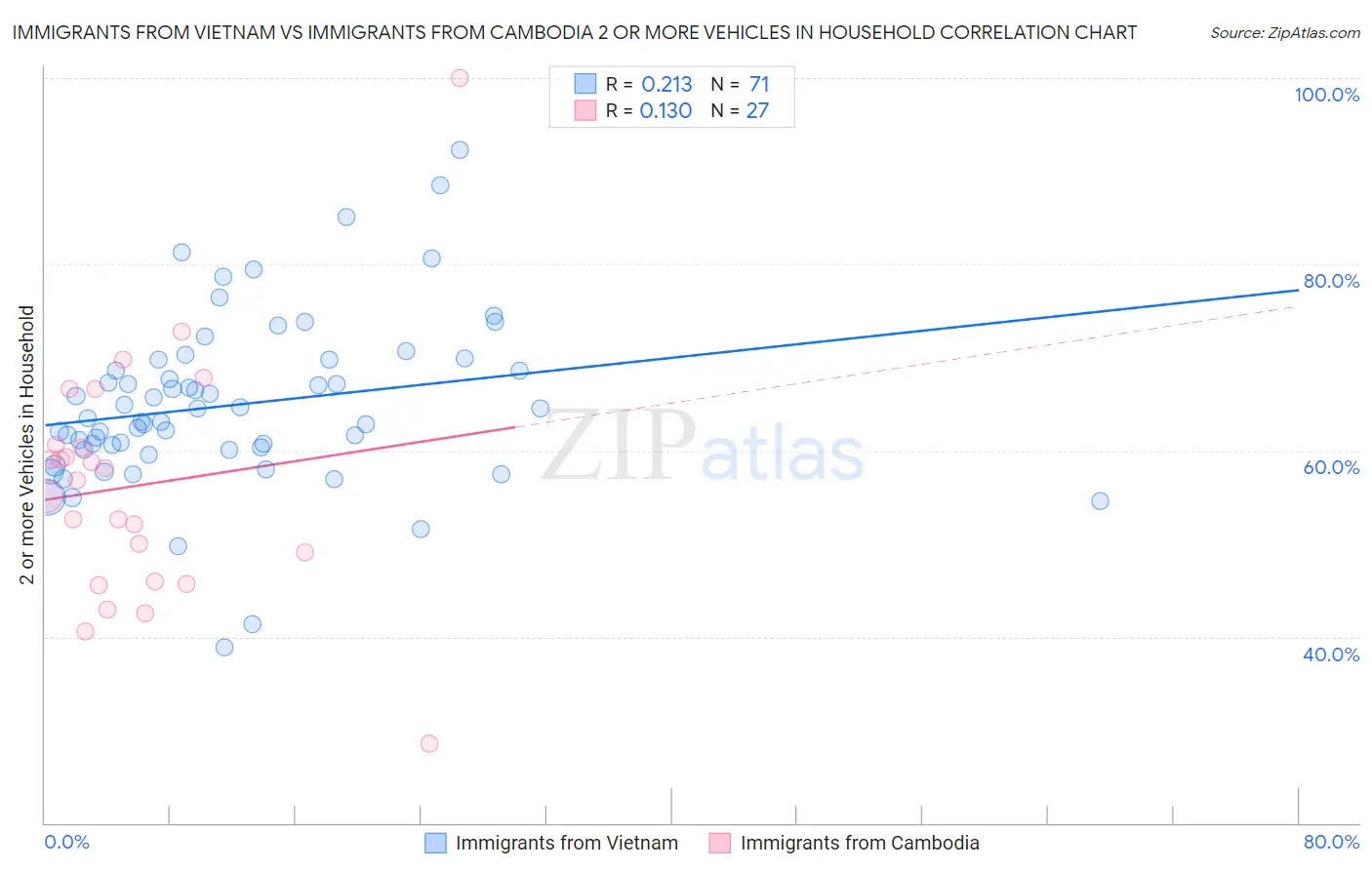 Immigrants from Vietnam vs Immigrants from Cambodia 2 or more Vehicles in Household