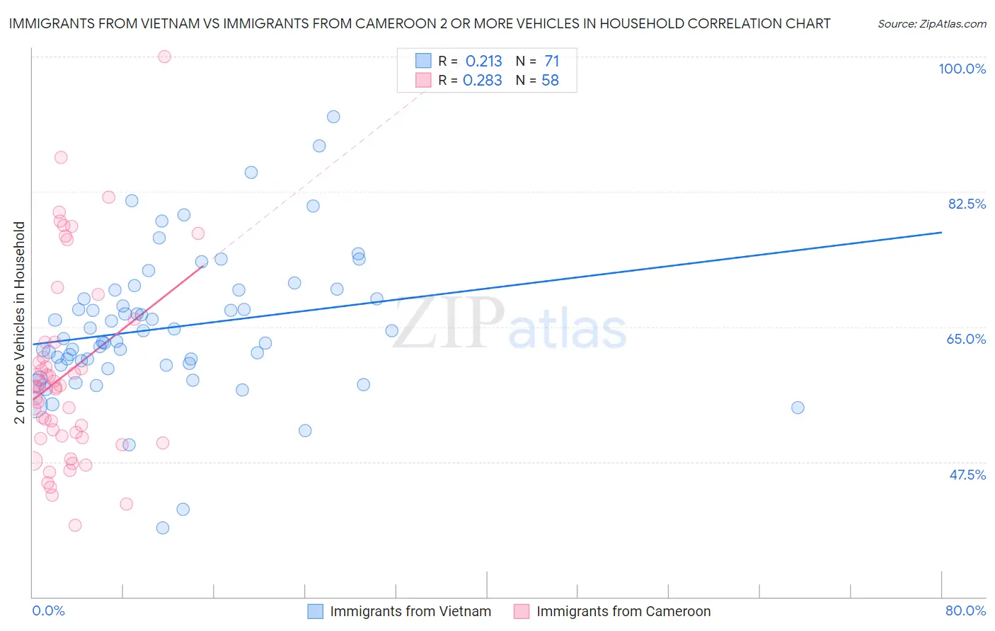 Immigrants from Vietnam vs Immigrants from Cameroon 2 or more Vehicles in Household