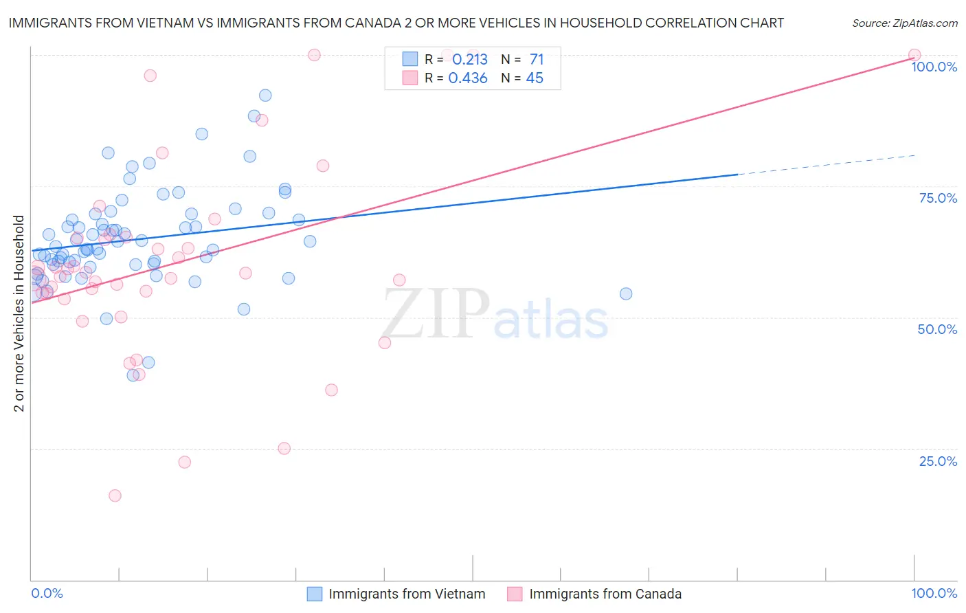 Immigrants from Vietnam vs Immigrants from Canada 2 or more Vehicles in Household