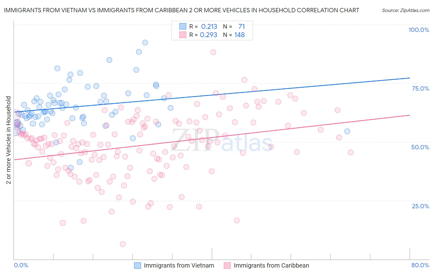 Immigrants from Vietnam vs Immigrants from Caribbean 2 or more Vehicles in Household