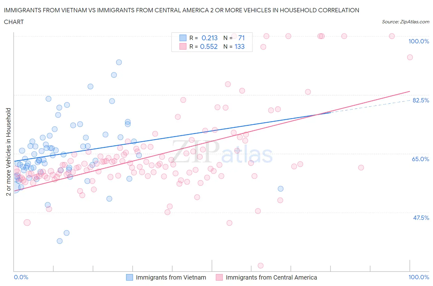 Immigrants from Vietnam vs Immigrants from Central America 2 or more Vehicles in Household