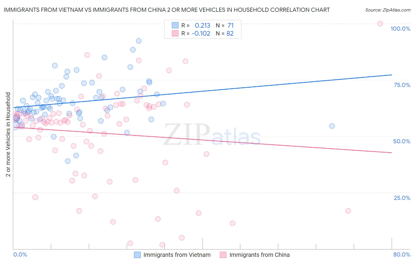 Immigrants from Vietnam vs Immigrants from China 2 or more Vehicles in Household