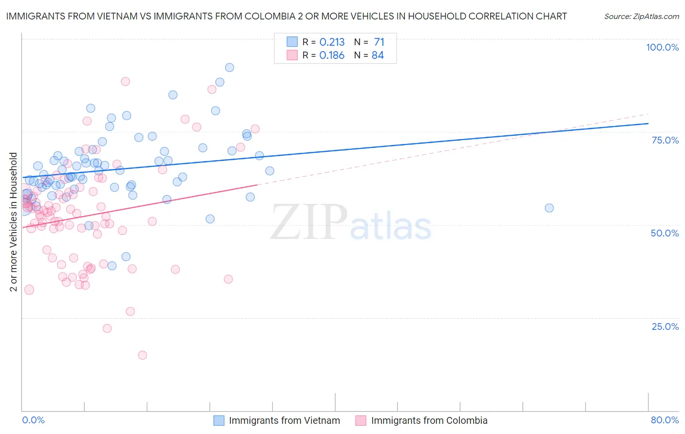 Immigrants from Vietnam vs Immigrants from Colombia 2 or more Vehicles in Household