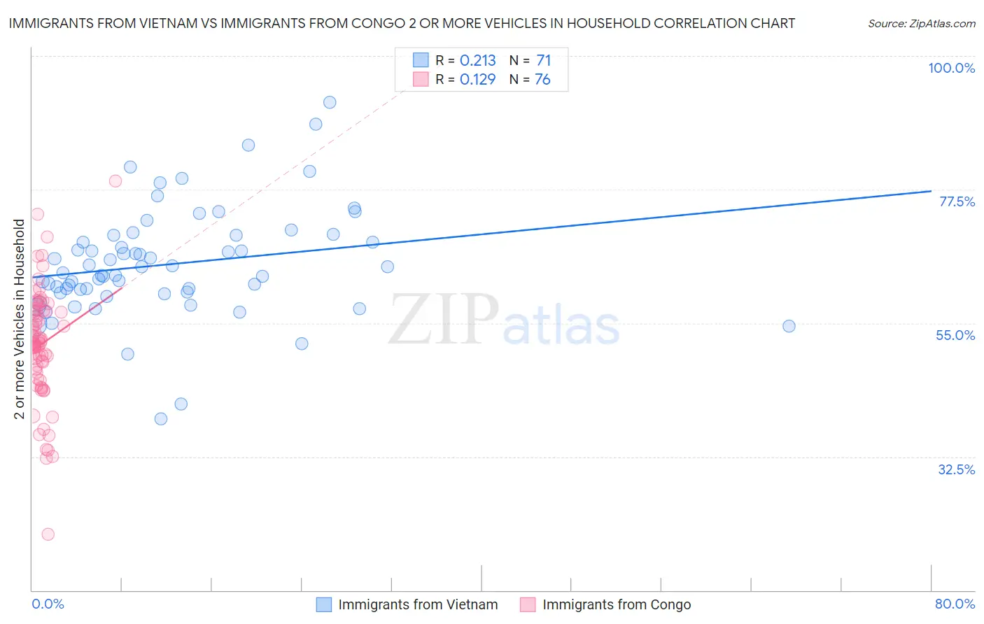 Immigrants from Vietnam vs Immigrants from Congo 2 or more Vehicles in Household