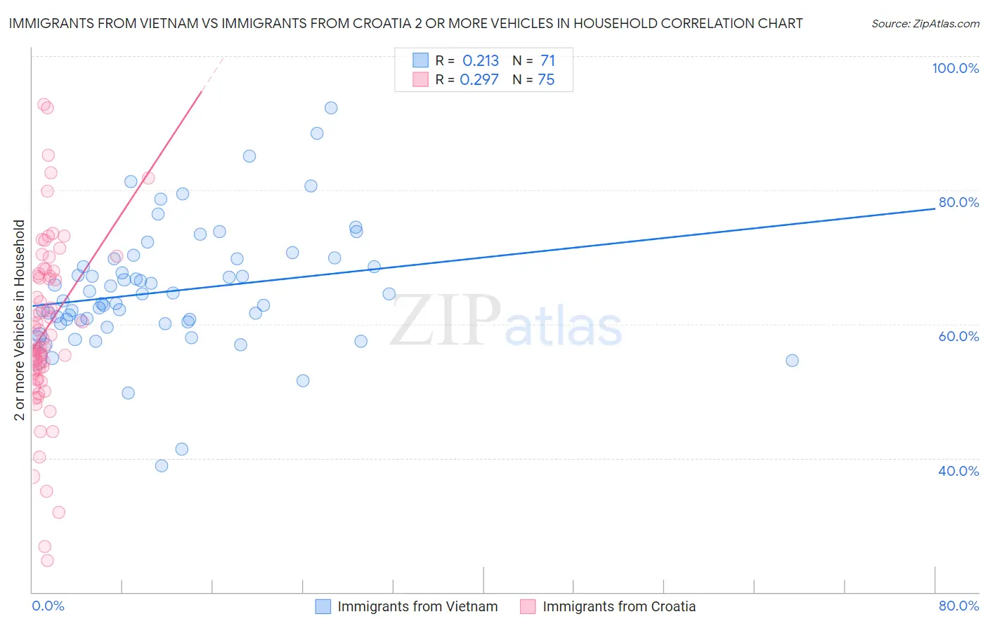 Immigrants from Vietnam vs Immigrants from Croatia 2 or more Vehicles in Household