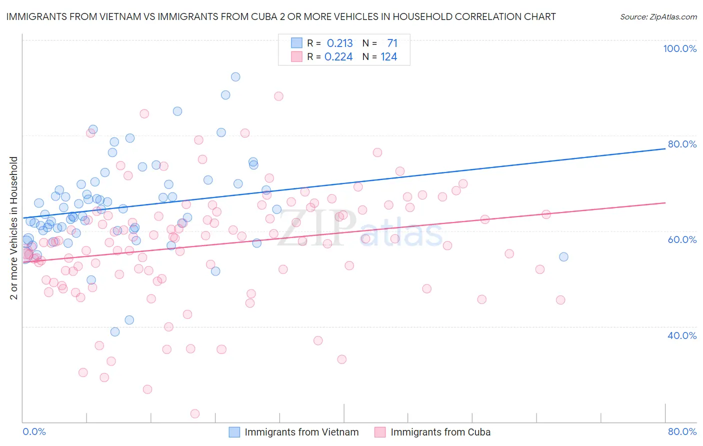 Immigrants from Vietnam vs Immigrants from Cuba 2 or more Vehicles in Household