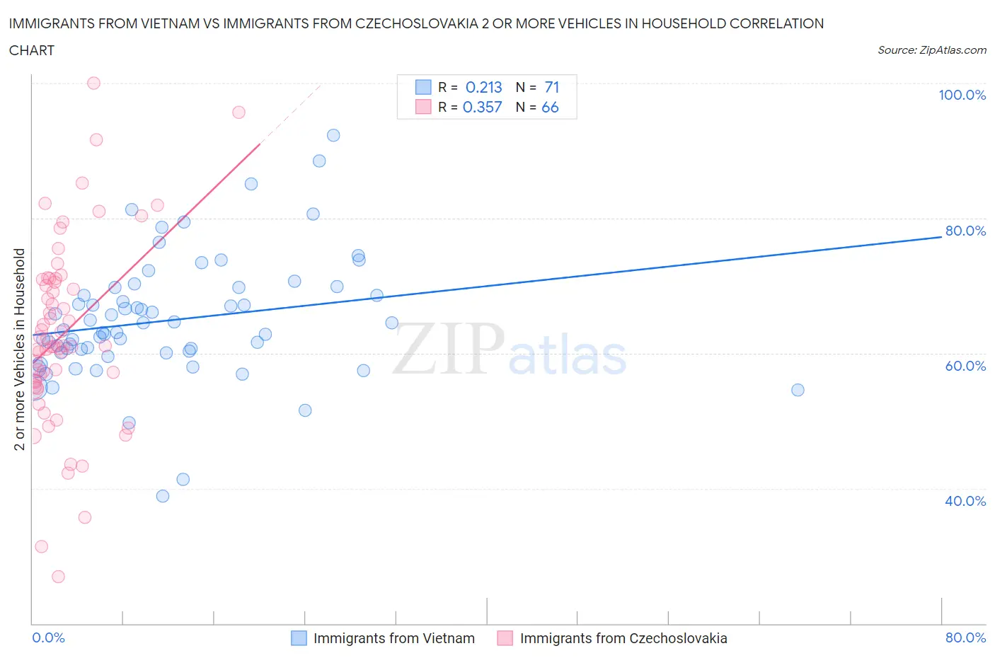 Immigrants from Vietnam vs Immigrants from Czechoslovakia 2 or more Vehicles in Household