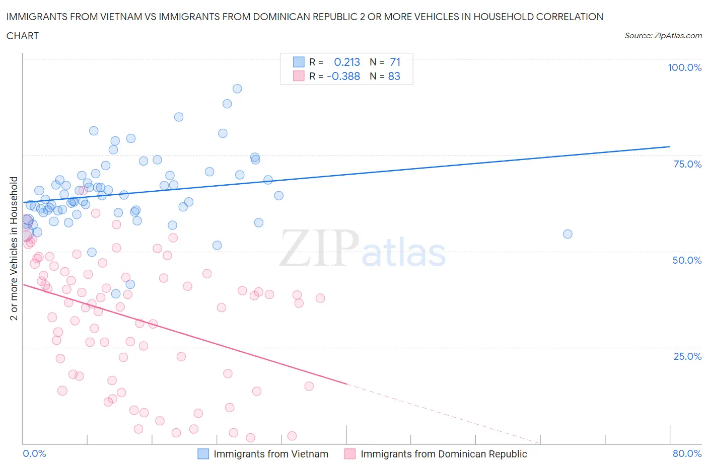 Immigrants from Vietnam vs Immigrants from Dominican Republic 2 or more Vehicles in Household