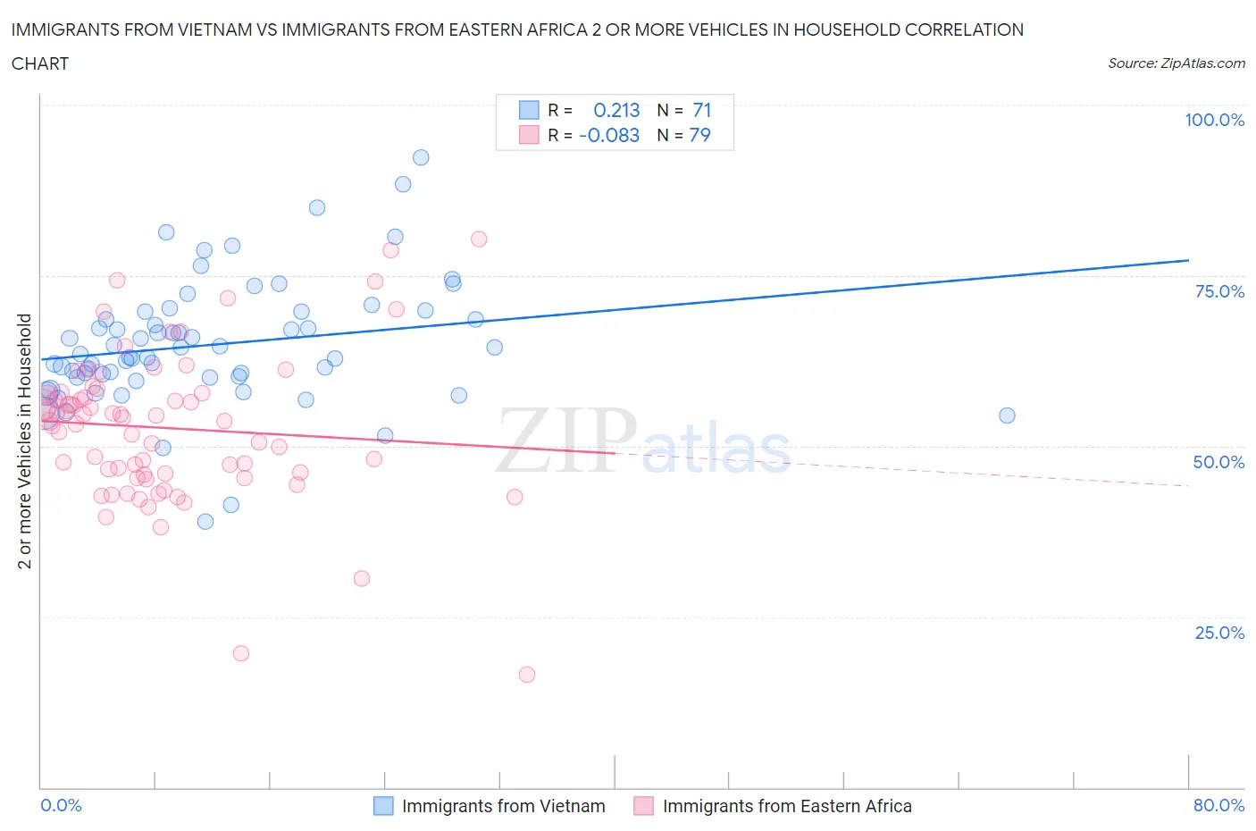 Immigrants from Vietnam vs Immigrants from Eastern Africa 2 or more Vehicles in Household