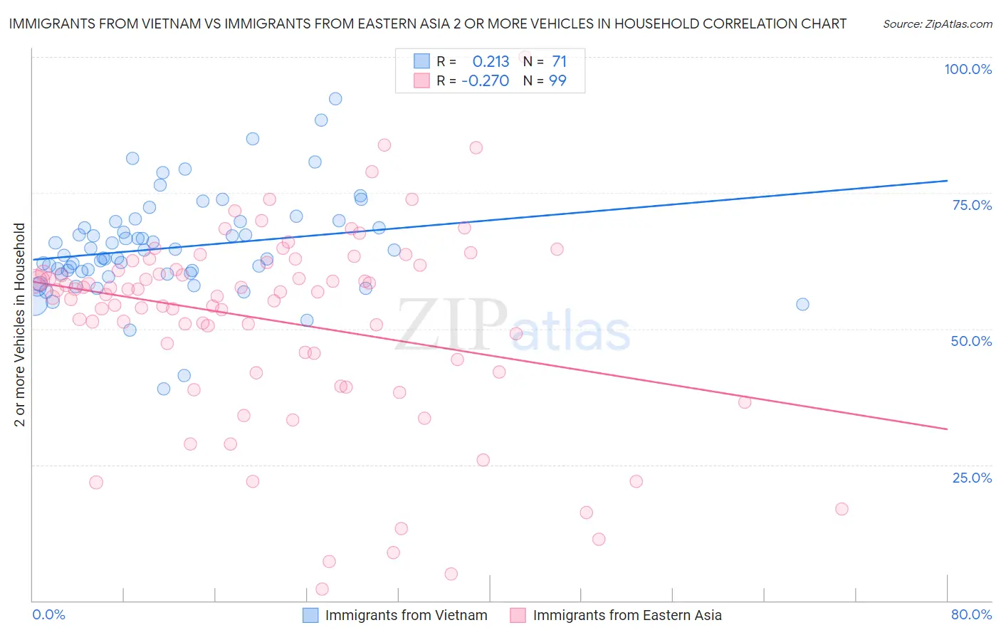Immigrants from Vietnam vs Immigrants from Eastern Asia 2 or more Vehicles in Household
