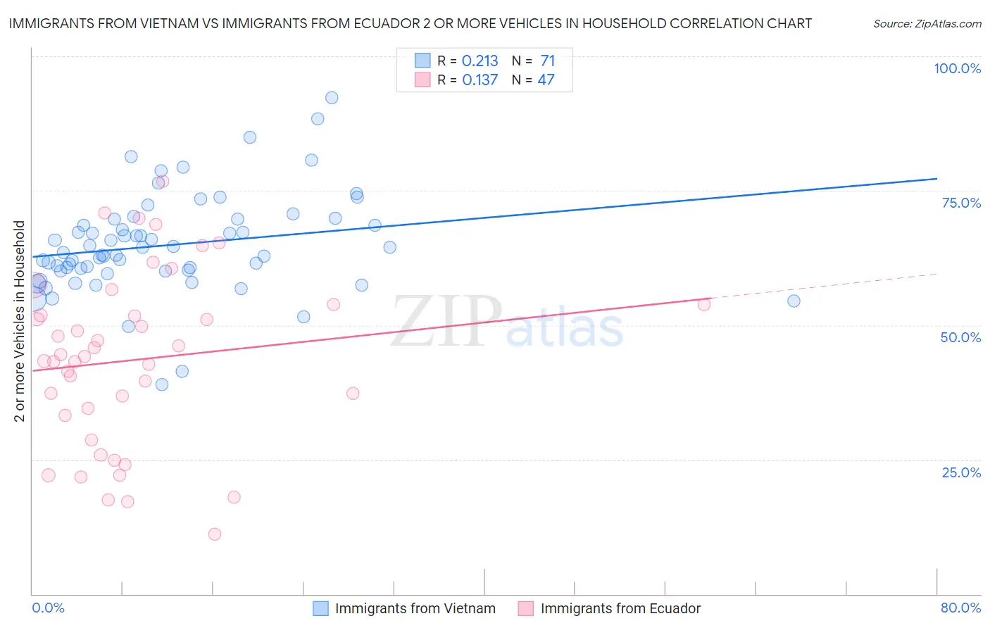 Immigrants from Vietnam vs Immigrants from Ecuador 2 or more Vehicles in Household