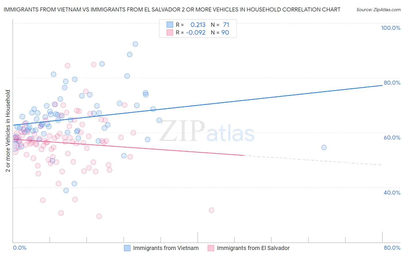 Immigrants from Vietnam vs Immigrants from El Salvador 2 or more Vehicles in Household