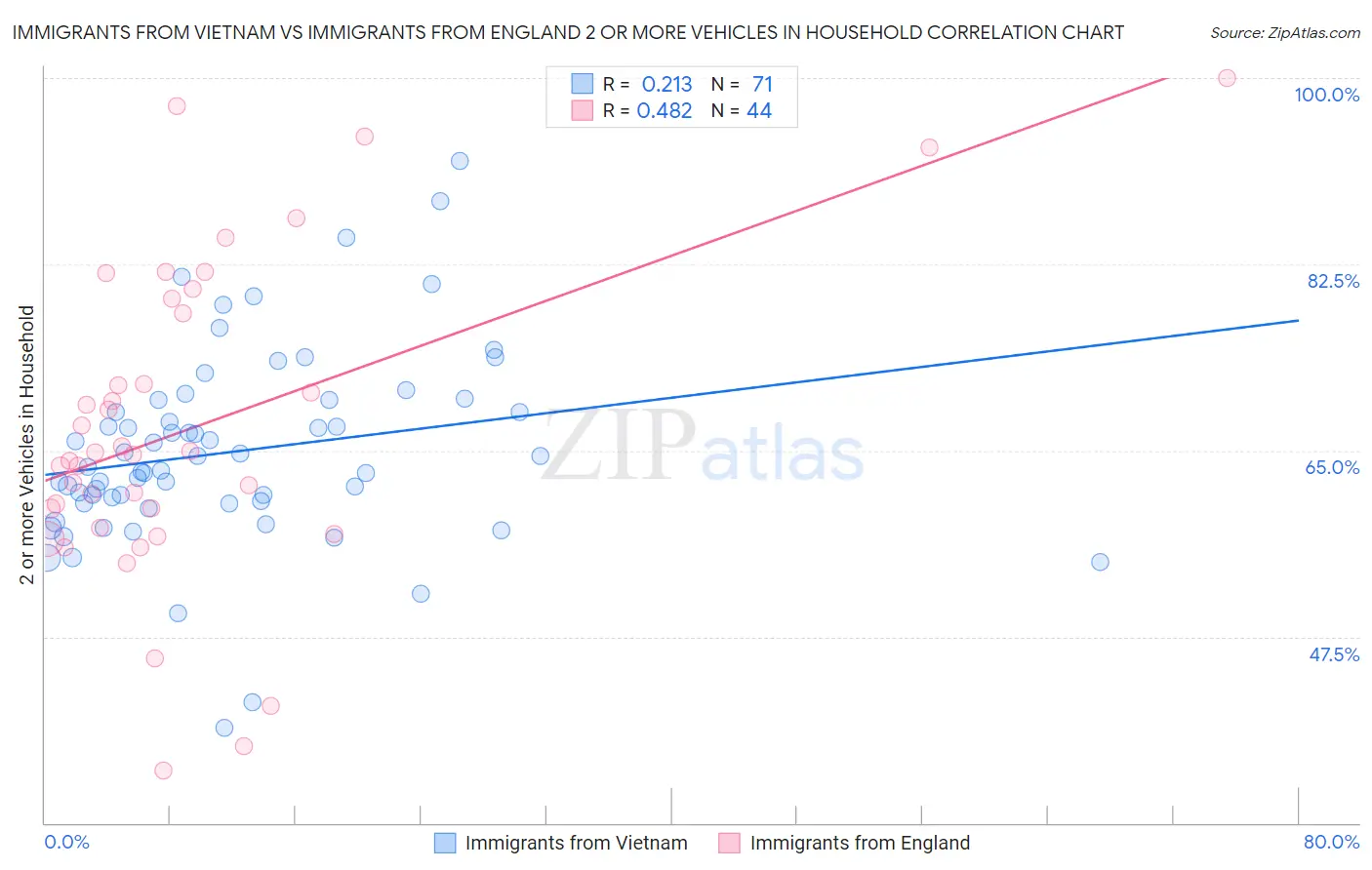 Immigrants from Vietnam vs Immigrants from England 2 or more Vehicles in Household