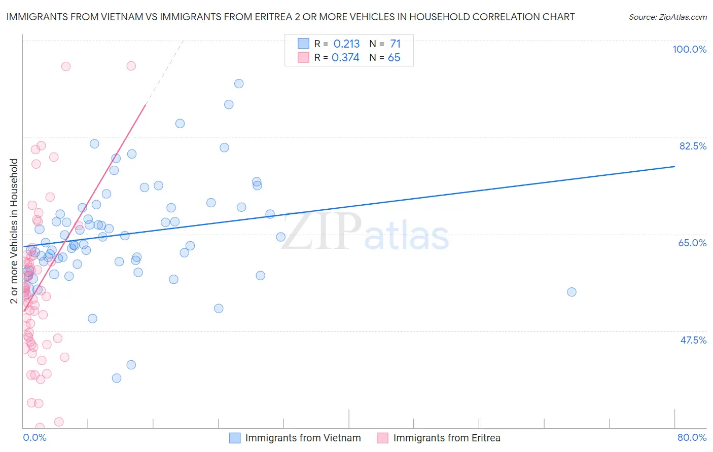 Immigrants from Vietnam vs Immigrants from Eritrea 2 or more Vehicles in Household