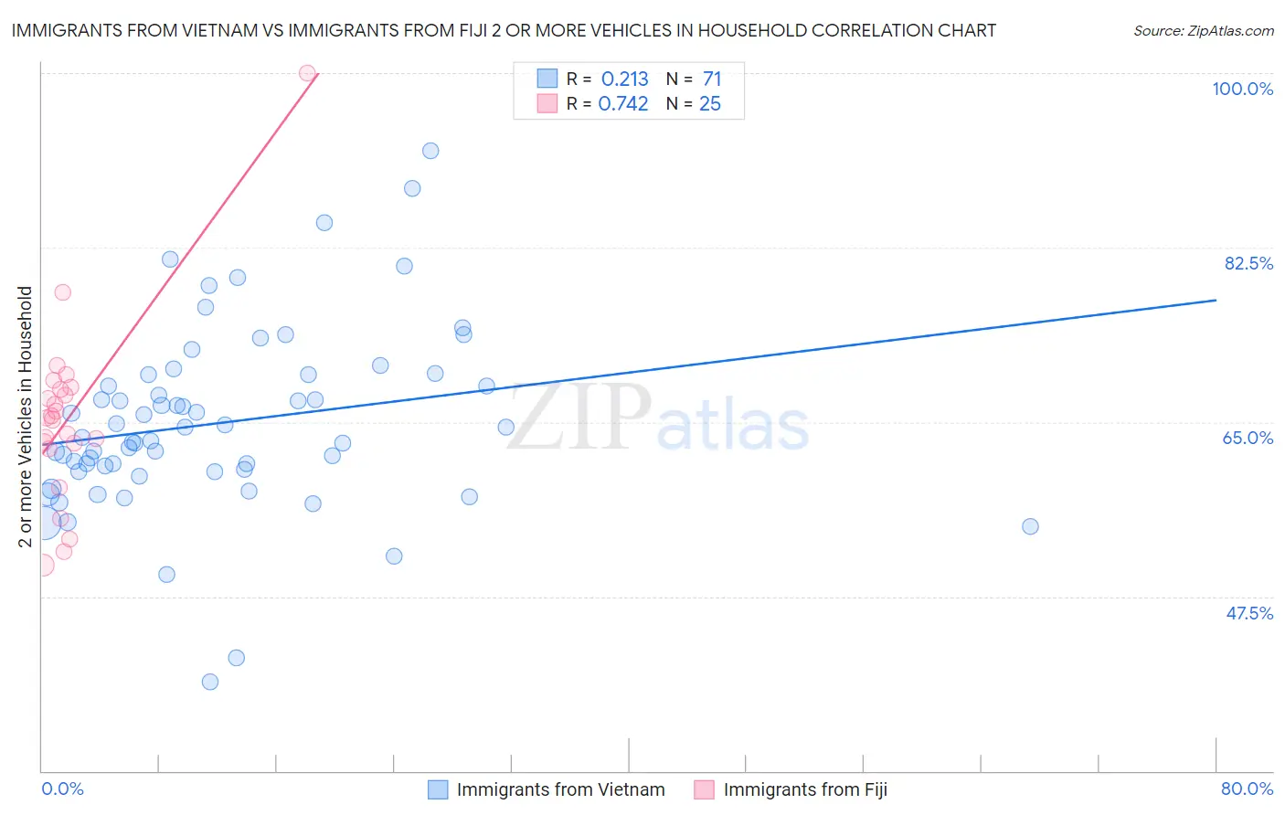 Immigrants from Vietnam vs Immigrants from Fiji 2 or more Vehicles in Household