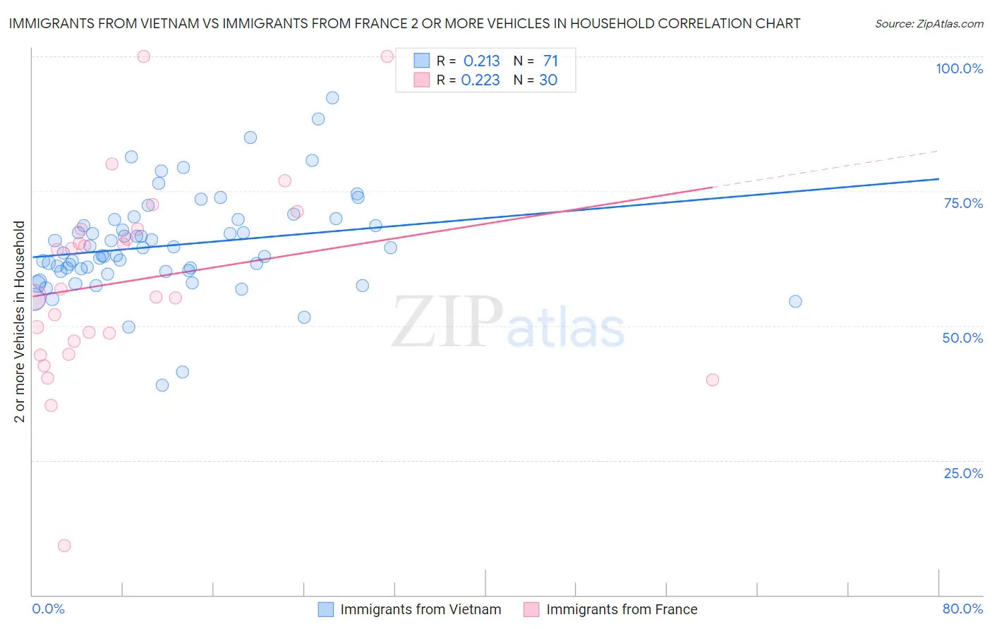 Immigrants from Vietnam vs Immigrants from France 2 or more Vehicles in Household