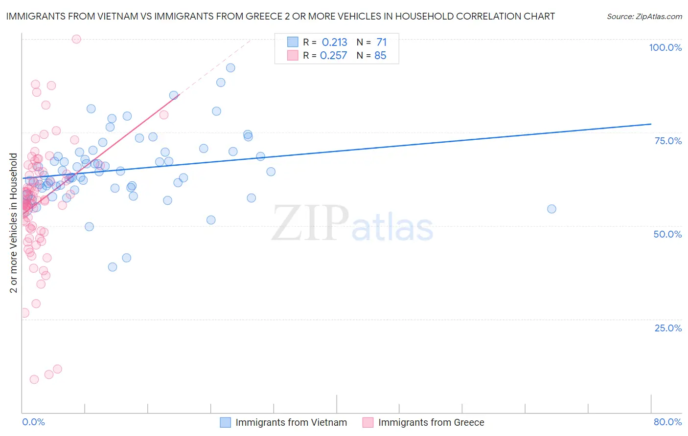 Immigrants from Vietnam vs Immigrants from Greece 2 or more Vehicles in Household