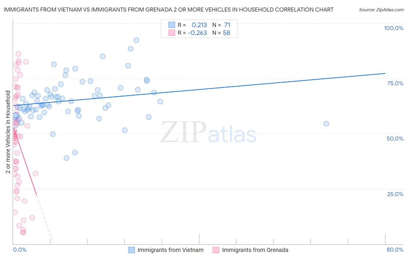 Immigrants from Vietnam vs Immigrants from Grenada 2 or more Vehicles in Household