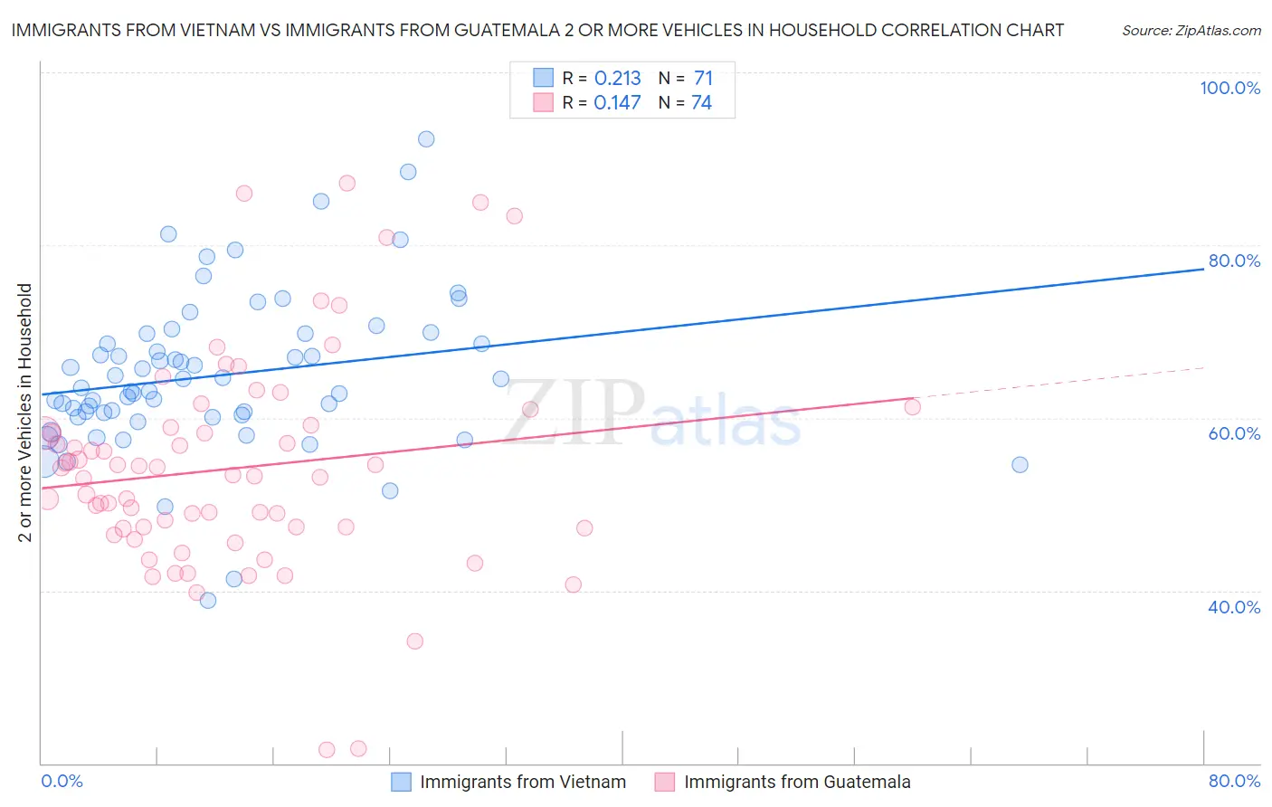 Immigrants from Vietnam vs Immigrants from Guatemala 2 or more Vehicles in Household