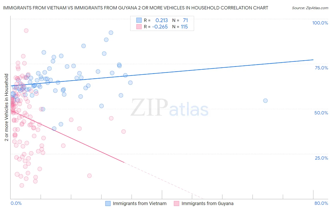 Immigrants from Vietnam vs Immigrants from Guyana 2 or more Vehicles in Household