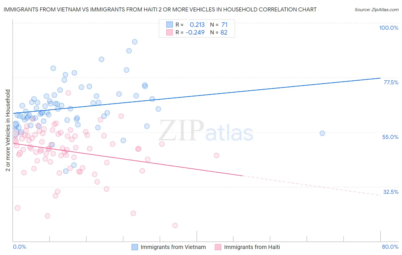 Immigrants from Vietnam vs Immigrants from Haiti 2 or more Vehicles in Household