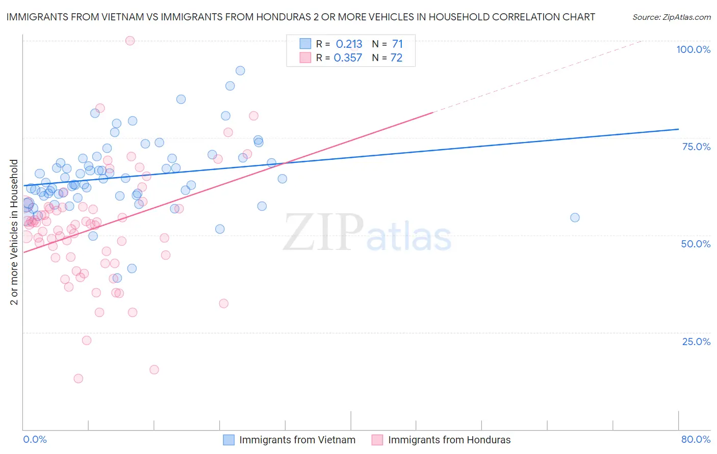 Immigrants from Vietnam vs Immigrants from Honduras 2 or more Vehicles in Household