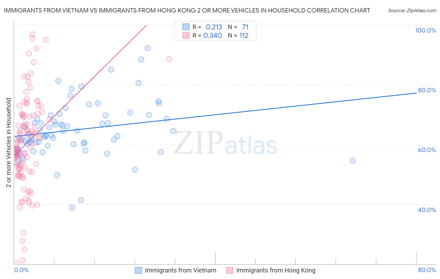 Immigrants from Vietnam vs Immigrants from Hong Kong 2 or more Vehicles in Household