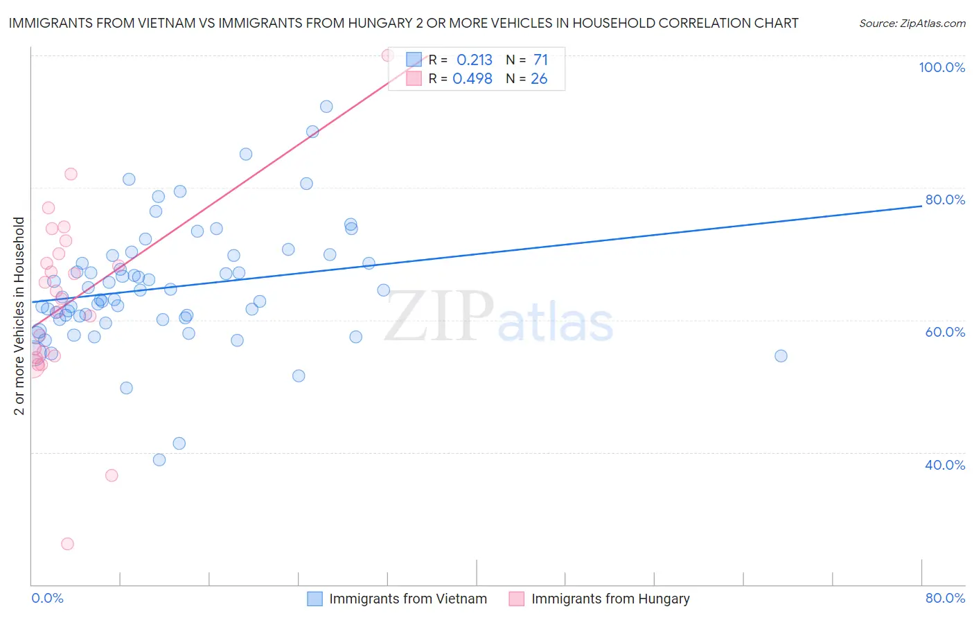 Immigrants from Vietnam vs Immigrants from Hungary 2 or more Vehicles in Household
