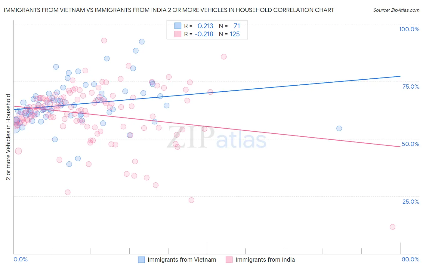 Immigrants from Vietnam vs Immigrants from India 2 or more Vehicles in Household