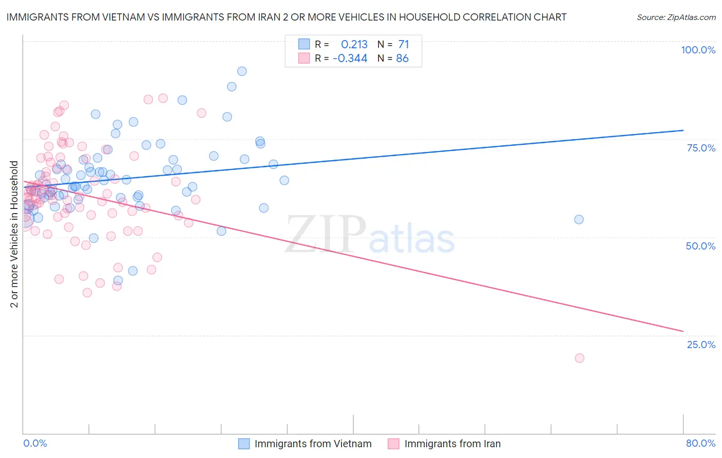 Immigrants from Vietnam vs Immigrants from Iran 2 or more Vehicles in Household