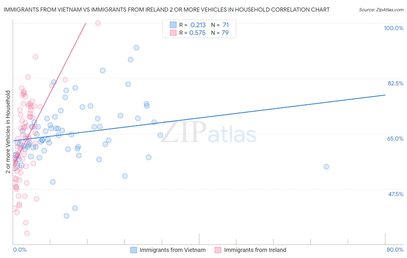 Immigrants from Vietnam vs Immigrants from Ireland 2 or more Vehicles in Household