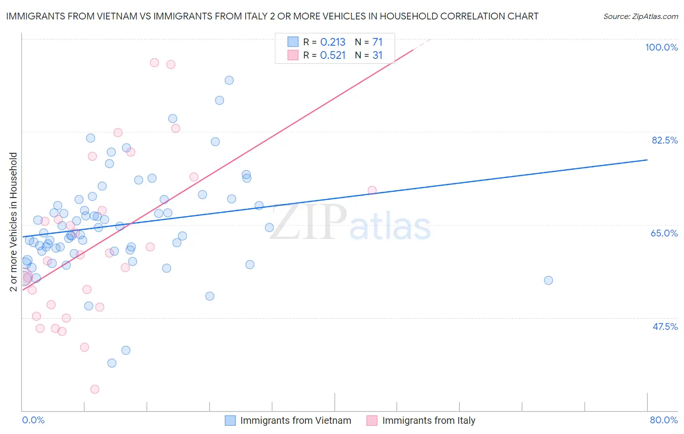 Immigrants from Vietnam vs Immigrants from Italy 2 or more Vehicles in Household