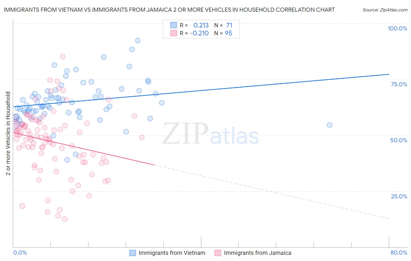 Immigrants from Vietnam vs Immigrants from Jamaica 2 or more Vehicles in Household