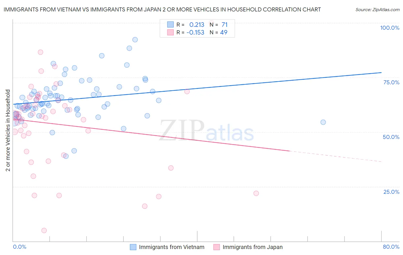 Immigrants from Vietnam vs Immigrants from Japan 2 or more Vehicles in Household