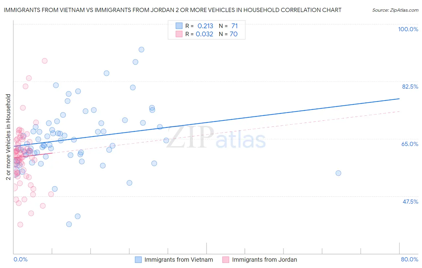 Immigrants from Vietnam vs Immigrants from Jordan 2 or more Vehicles in Household