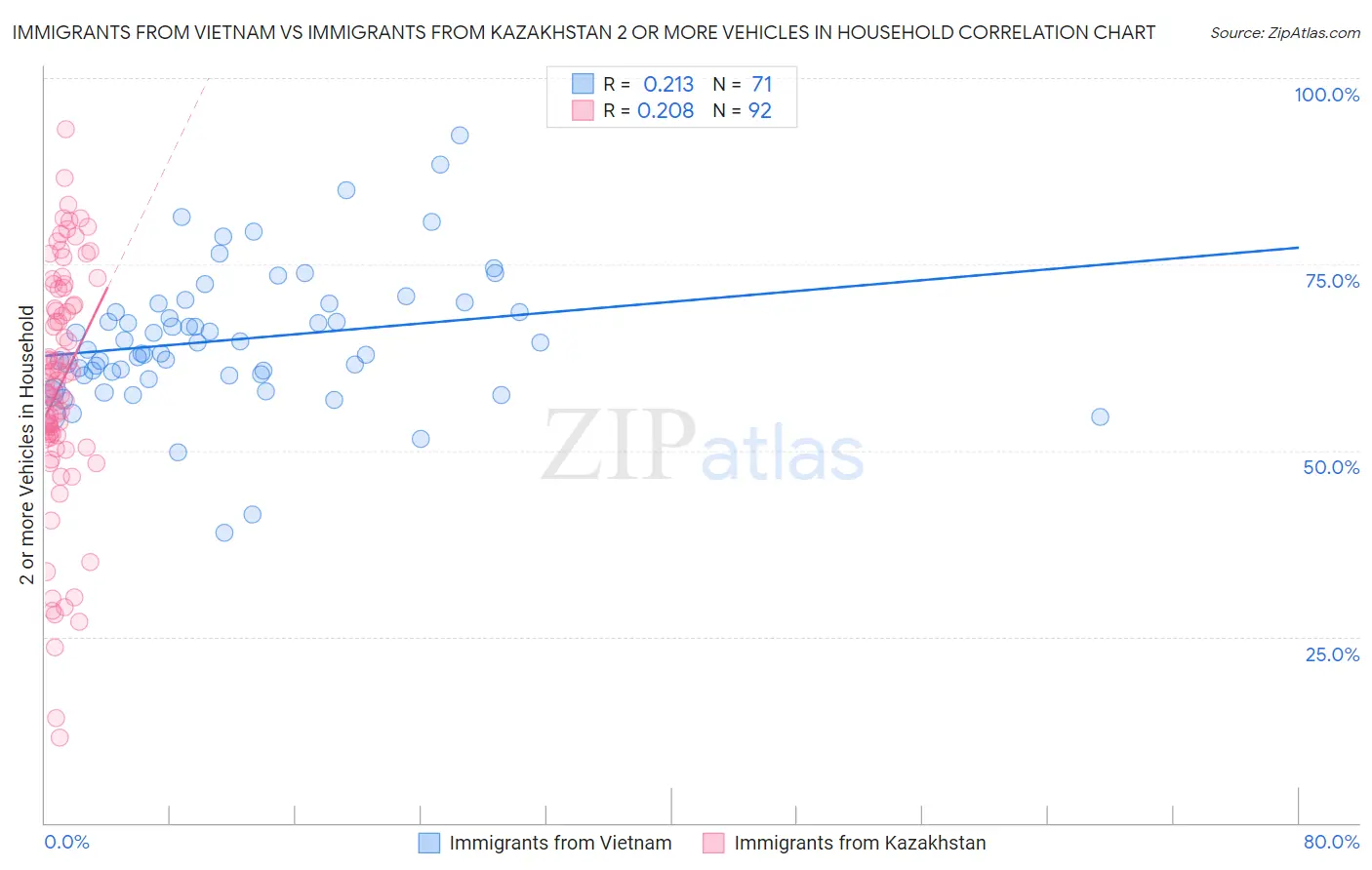 Immigrants from Vietnam vs Immigrants from Kazakhstan 2 or more Vehicles in Household