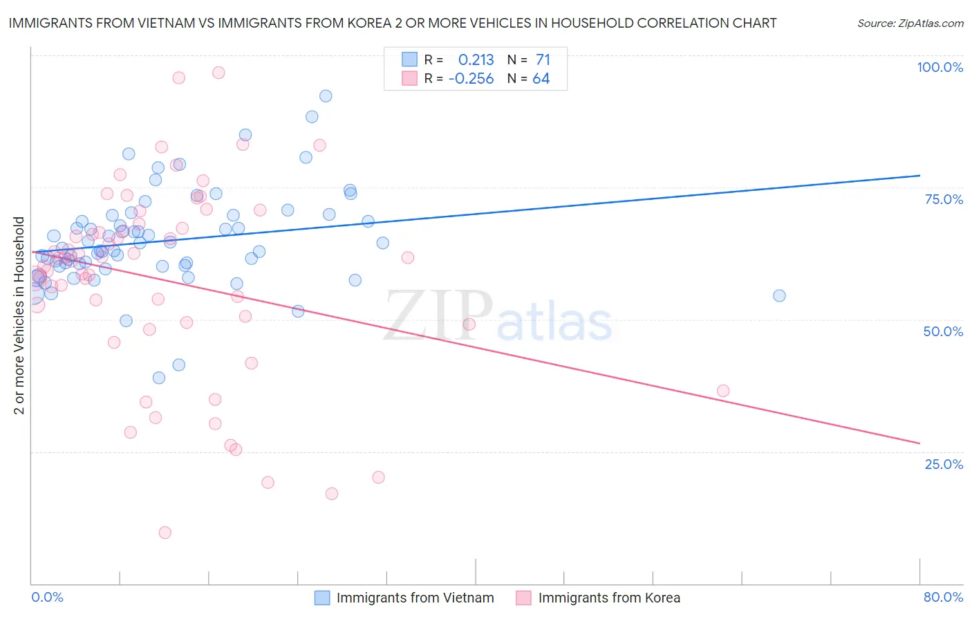 Immigrants from Vietnam vs Immigrants from Korea 2 or more Vehicles in Household